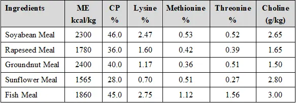 Stoichiometry of Choline Chloride