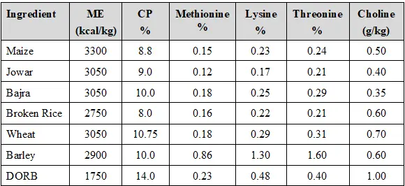 Stoichiometry of Choline Chloride